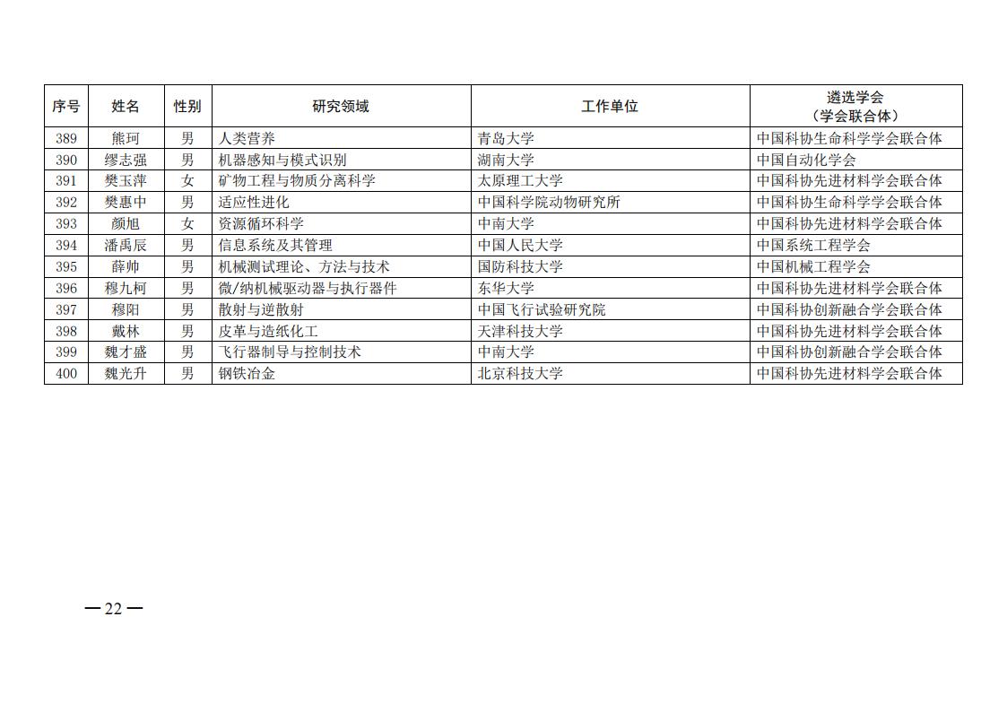 中国科协办公厅关于公布第六届中国科协青年人才托举工程入选者名单的通知（科协办函创字〔2021〕190号）_21.jpg