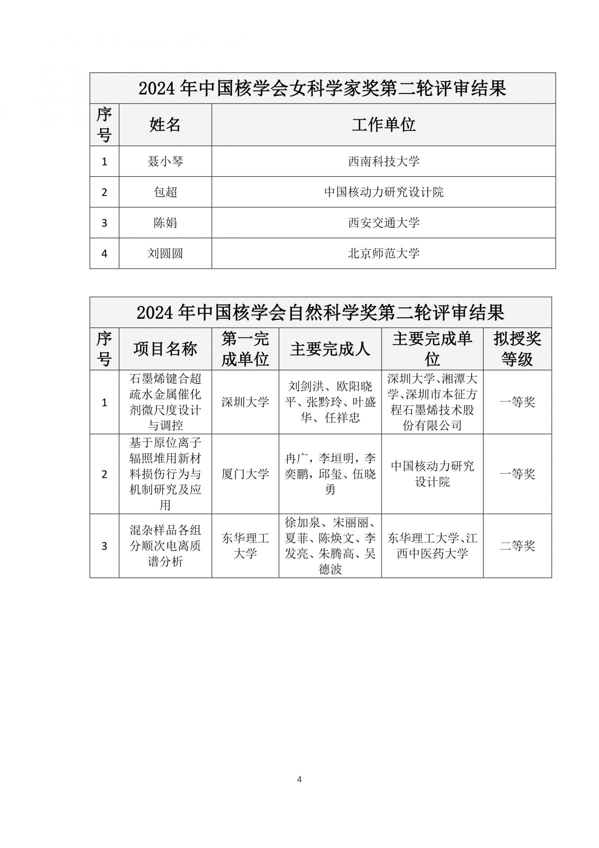 2024年中國(guó)核學(xué)會(huì)科學(xué)技術(shù)獎(jiǎng)第二輪評(píng)審結(jié)果公示-4.jpg