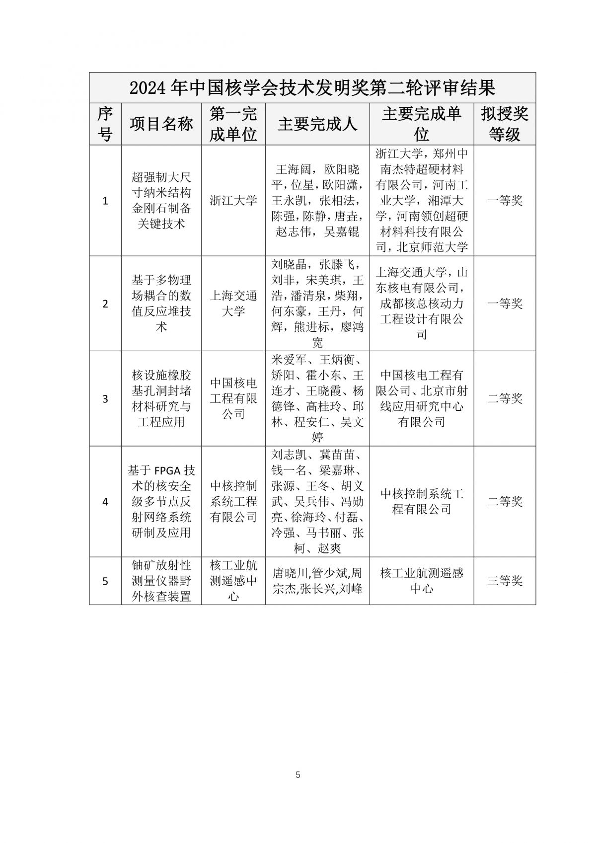 2024年中國(guó)核學(xué)會(huì)科學(xué)技術(shù)獎(jiǎng)第二輪評(píng)審結(jié)果公示-5.jpg