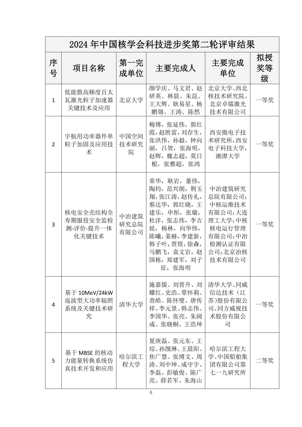 2024年中国核学会科学技术奖第二轮评审结果公示-6.jpg