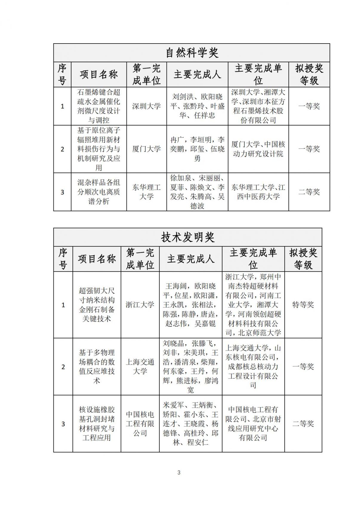 獲獎名單-2024年中國核學(xué)會科學(xué)技術(shù)獎評審結(jié)果11.27(2)_02.jpg