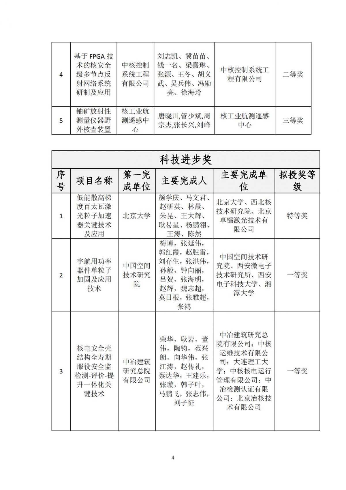 獲獎名單-2024年中國核學(xué)會科學(xué)技術(shù)獎評審結(jié)果11.27(2)_03.jpg