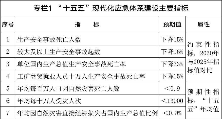 国务院关于印发《现代化应急体系建设“十五五”规划》的通知，附图解→