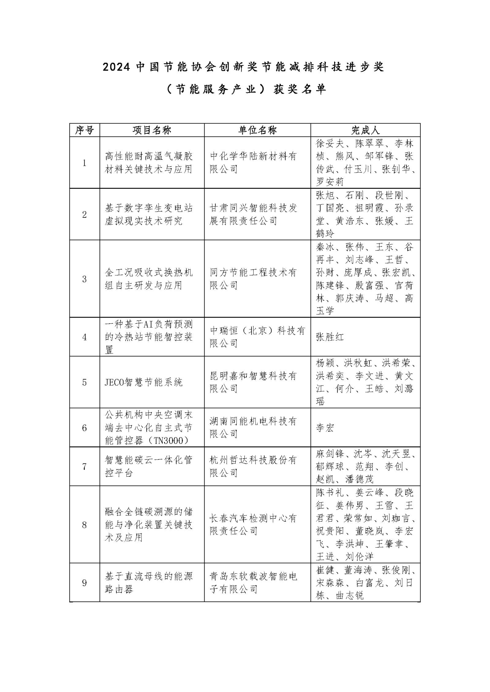 2024中国节能协会创新奖节能减排科技进步奖和科技成就奖（节能服务产业）获奖名单公示2024.12.4_页面_2.png