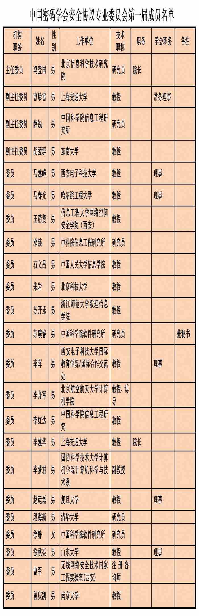 中国密码学会安全协议专业委员会成员名单(20160614小).jpg