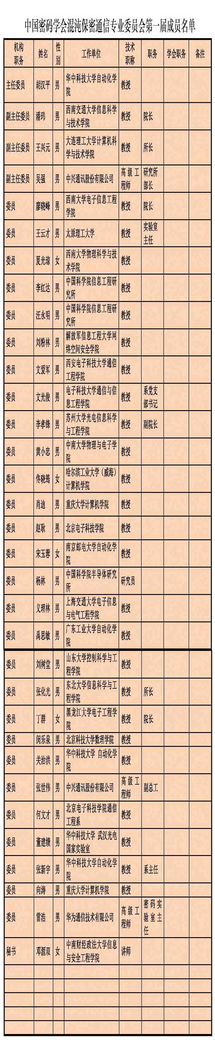 中国密码学会混沌保密通信专业委员会成员名单(20160614小).jpg