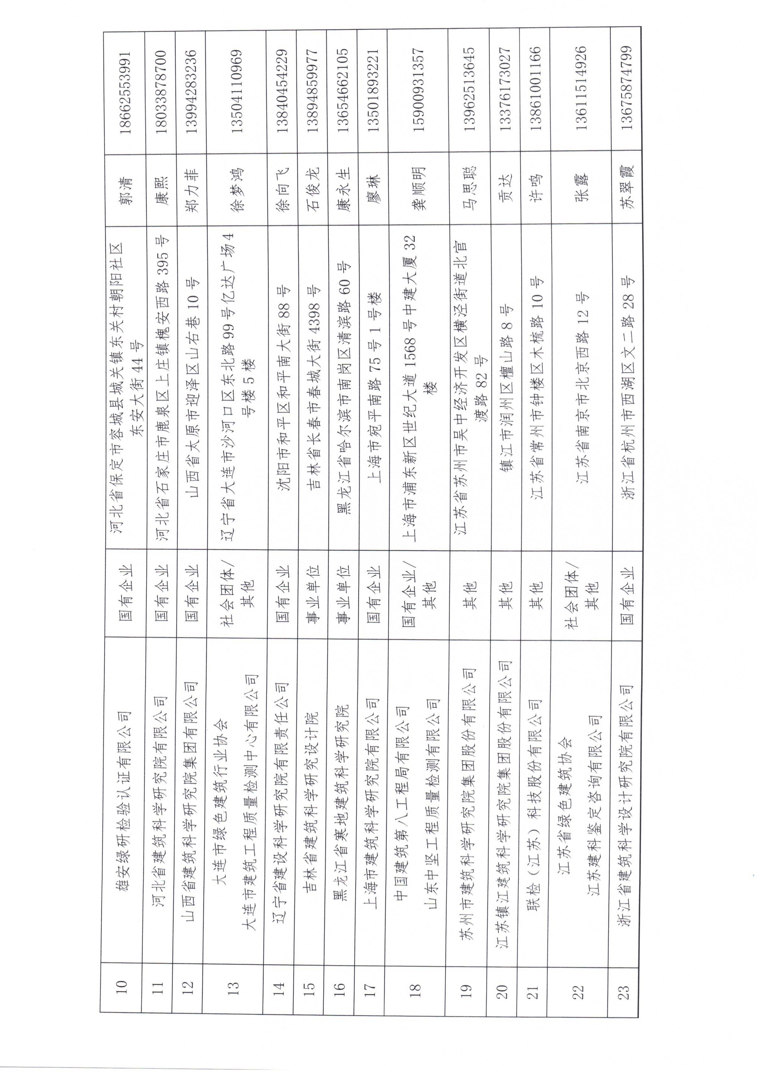关于公布2025年中国建筑节能协会绿色建筑预评价机构名录（一）的通知_03.jpg