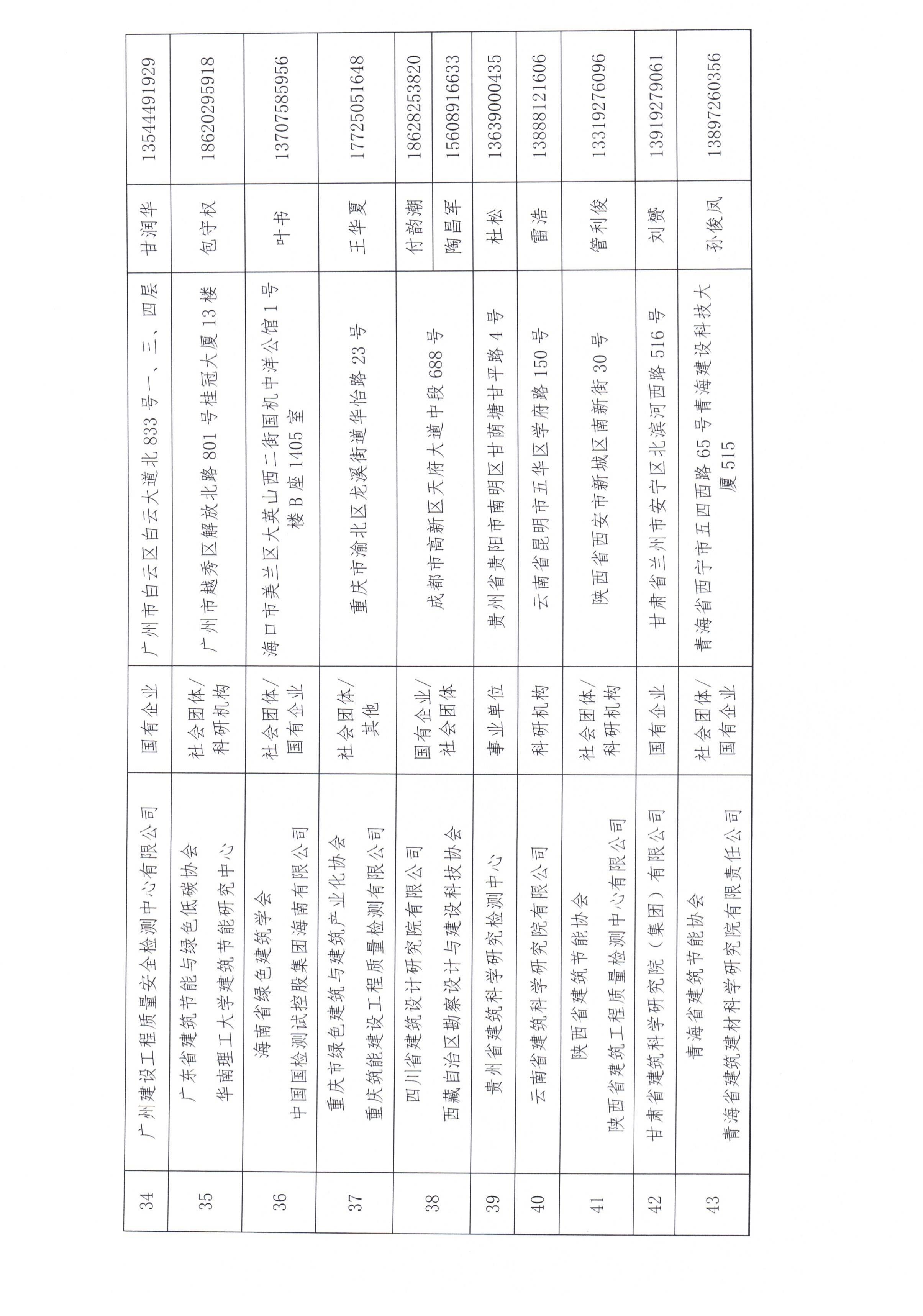关于公布2025年中国建筑节能协会绿色建筑预评价机构名录（一）的通知_05.jpg