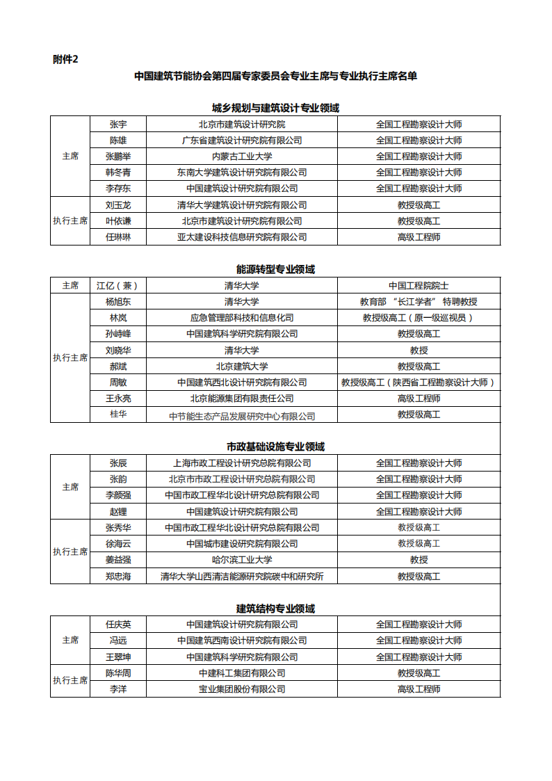 附件2-中国建筑节能协会第四届专家委员会专业主席与专业执行主席名单_01.png