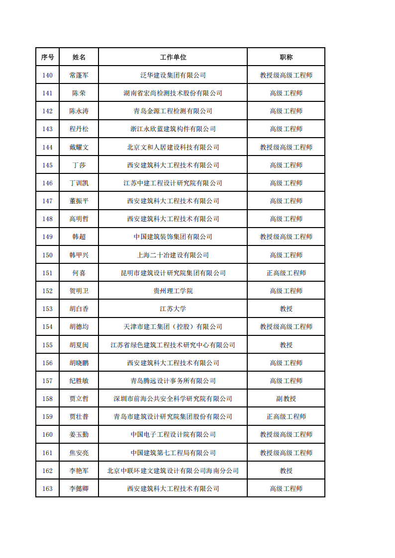 附件3-中国建筑节能协会第四届专家委员会委员名单(2)_07.png