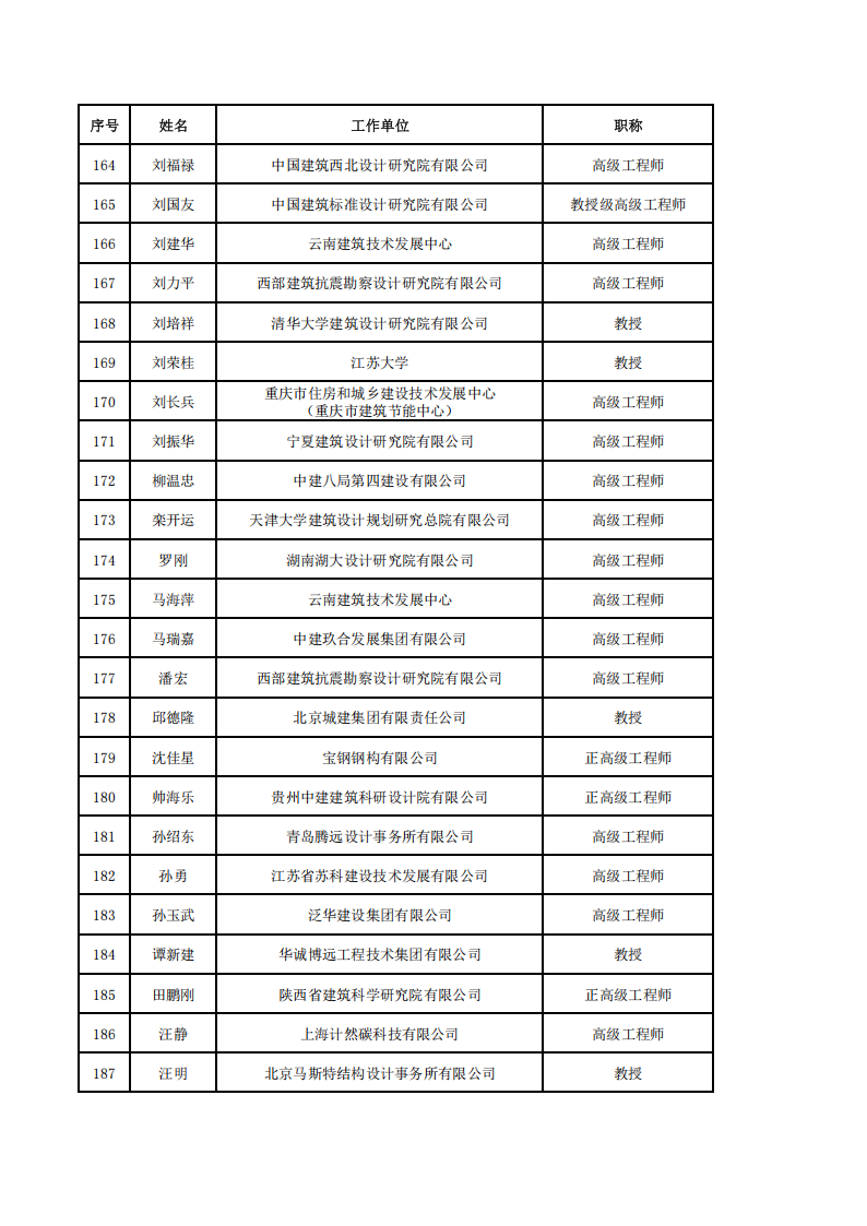 附件3-中国建筑节能协会第四届专家委员会委员名单(2)_08.png