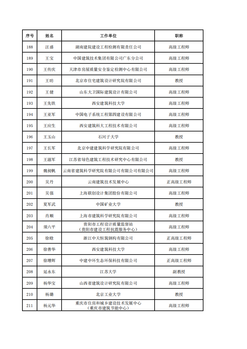 附件3-中国建筑节能协会第四届专家委员会委员名单(2)_09.png