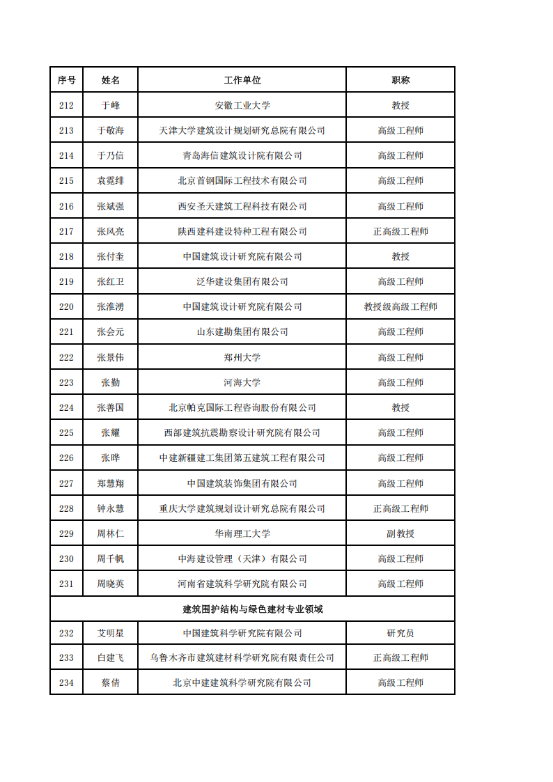 附件3-中国建筑节能协会第四届专家委员会委员名单(2)_10.png