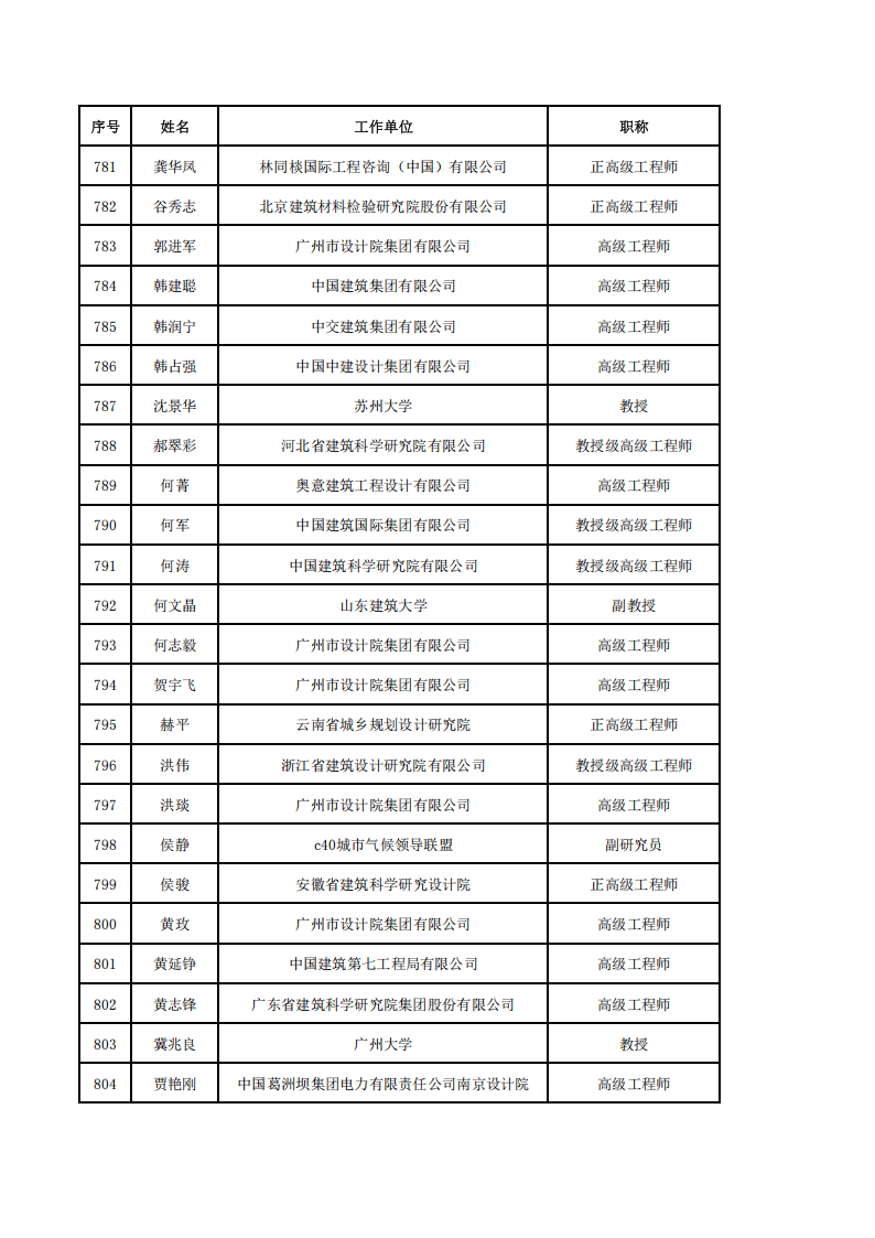 附件3-中国建筑节能协会第四届专家委员会委员名单(3)_34.png