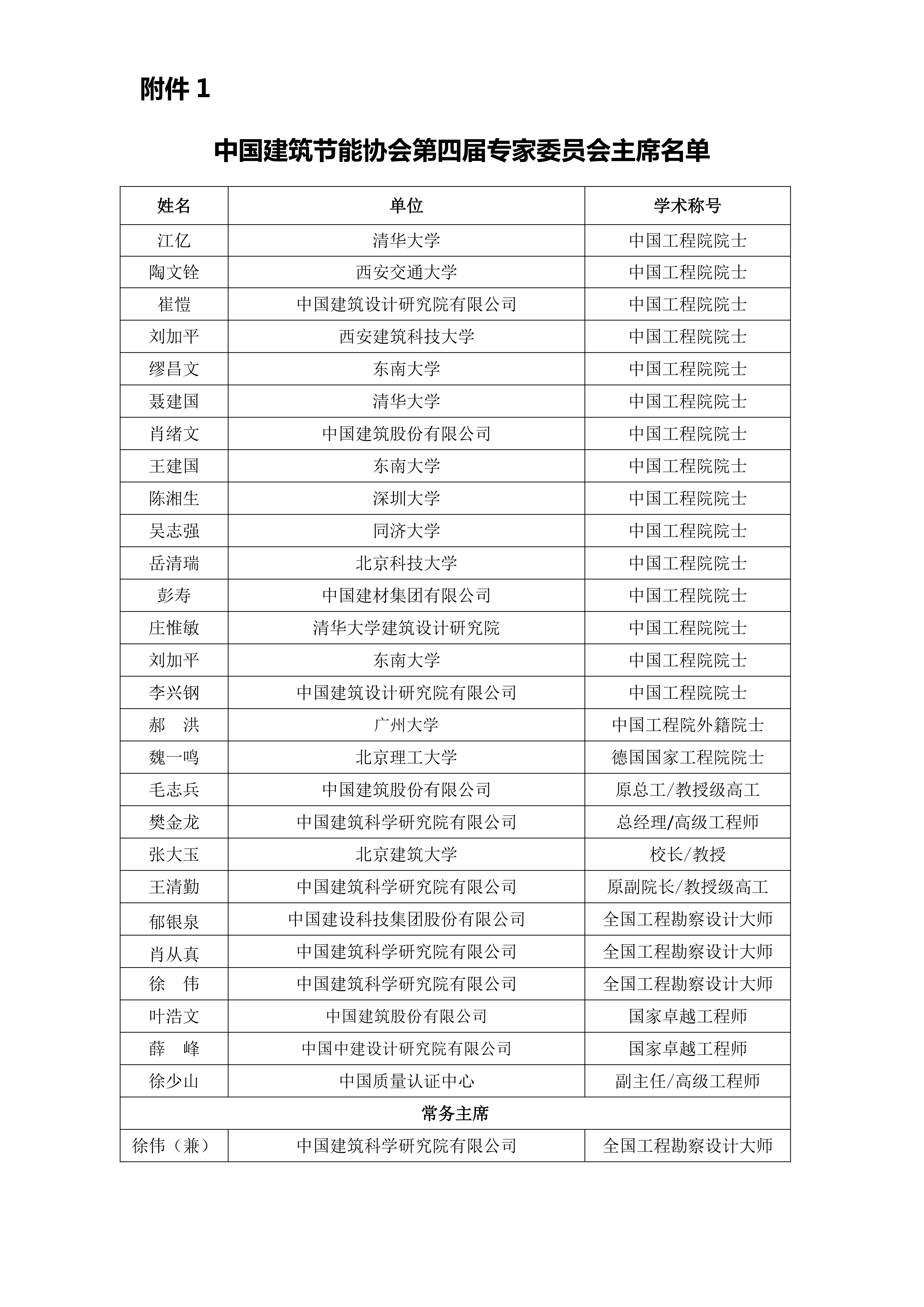 1761275188876791.png 附件1-篮球比分,篮球比分网:第四届专家委员会主席名单_01.png