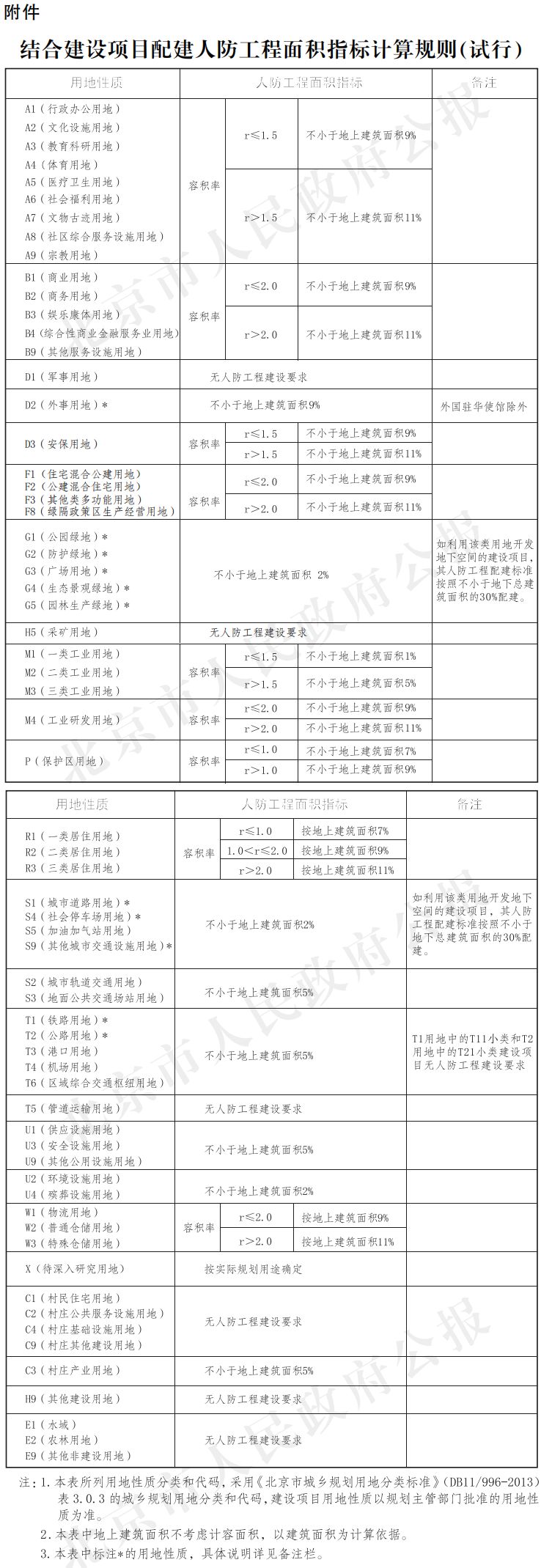 附件：结合建设项目配建人防工程面积指标计算规则(试行).png