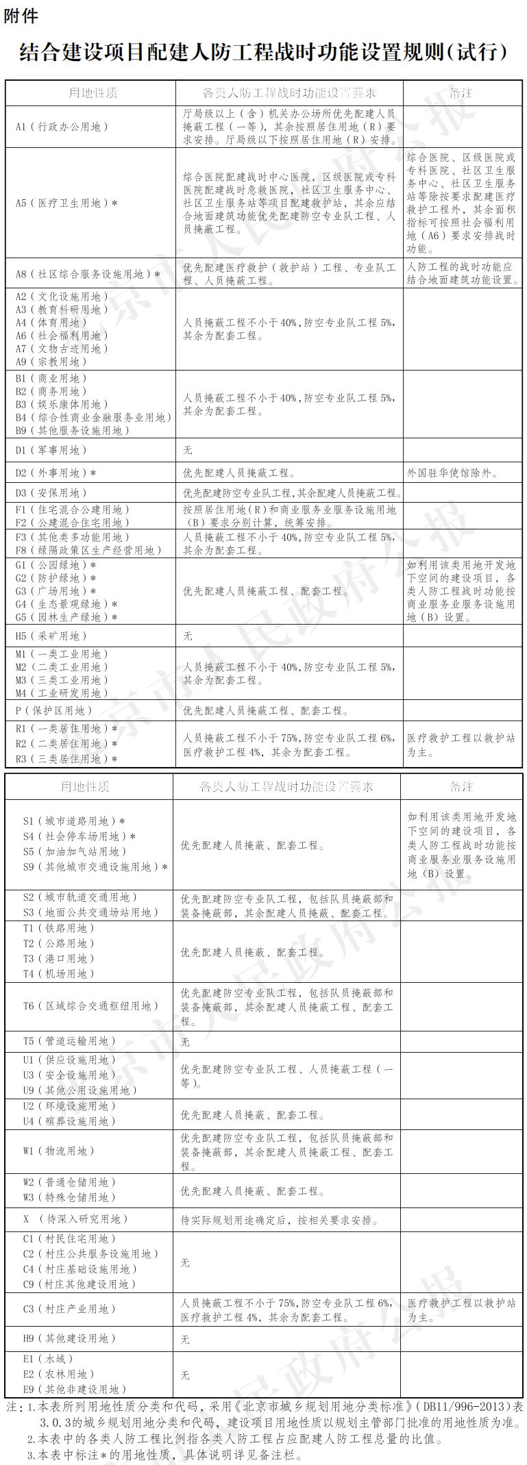 附件：结合建设项目配建人防工程战时功能设置规则(试行).png