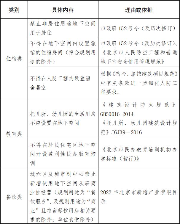 北京市地下空间使用负面清单（2022年版）