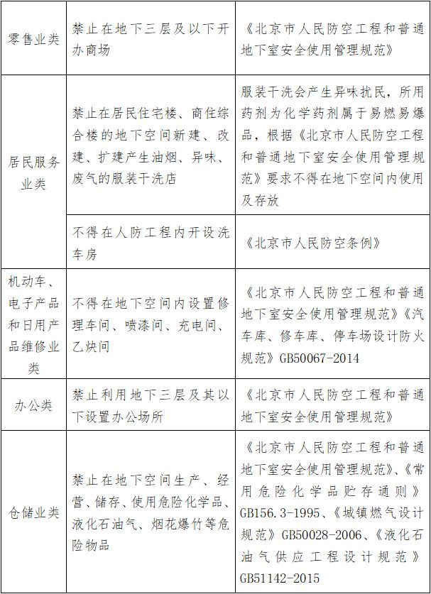 北京市地下空间使用负面清单（2022年版）