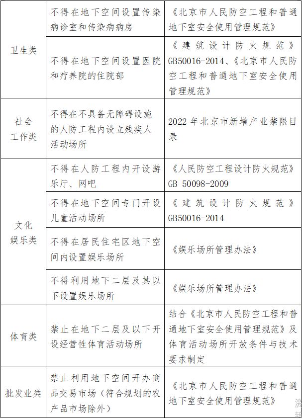 北京市地下空间使用负面清单（2022年版）