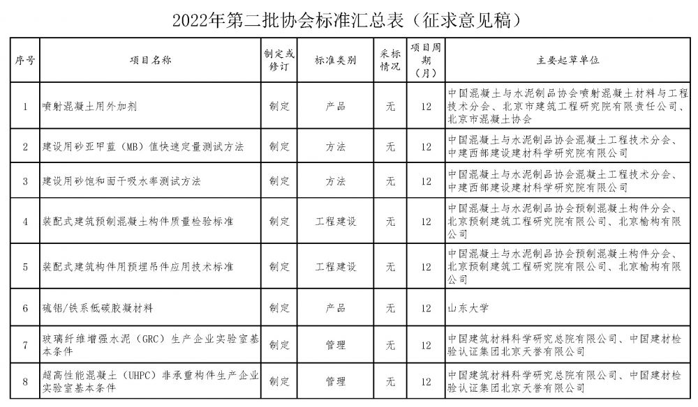 附件1 協(xié)會標準立項匯總表公示稿.jpg