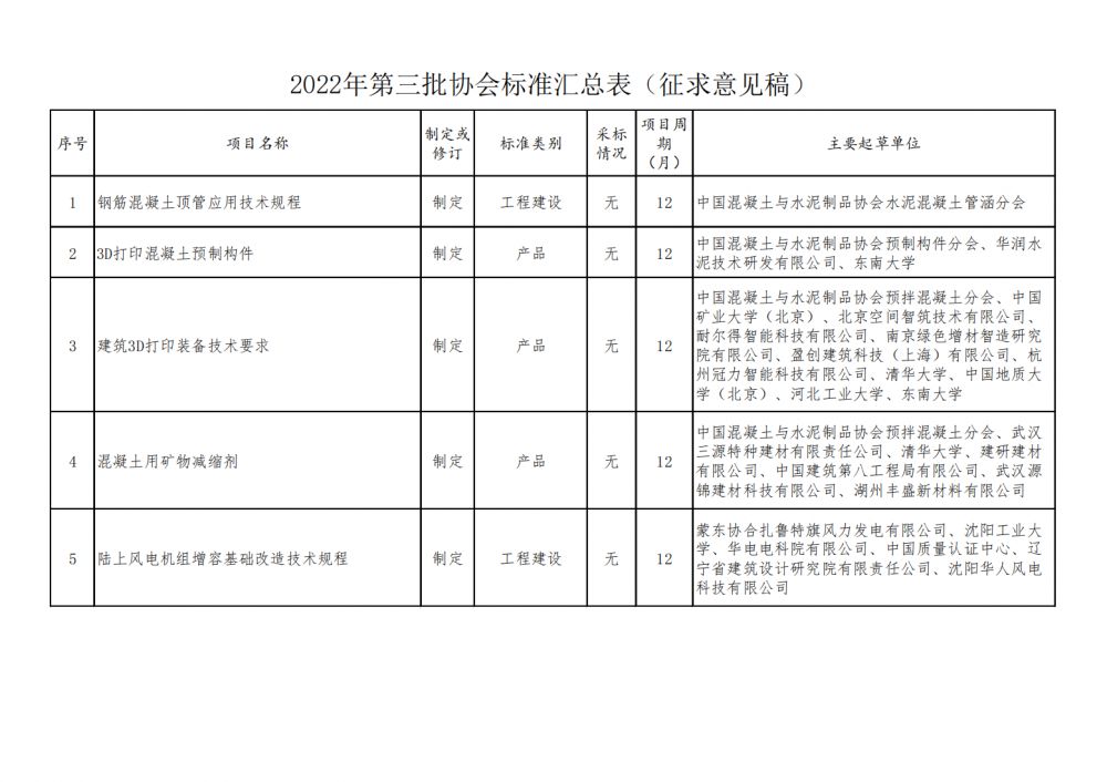 附件1 協(xié)會標準立項匯總表公示稿（放在文后配圖）.png