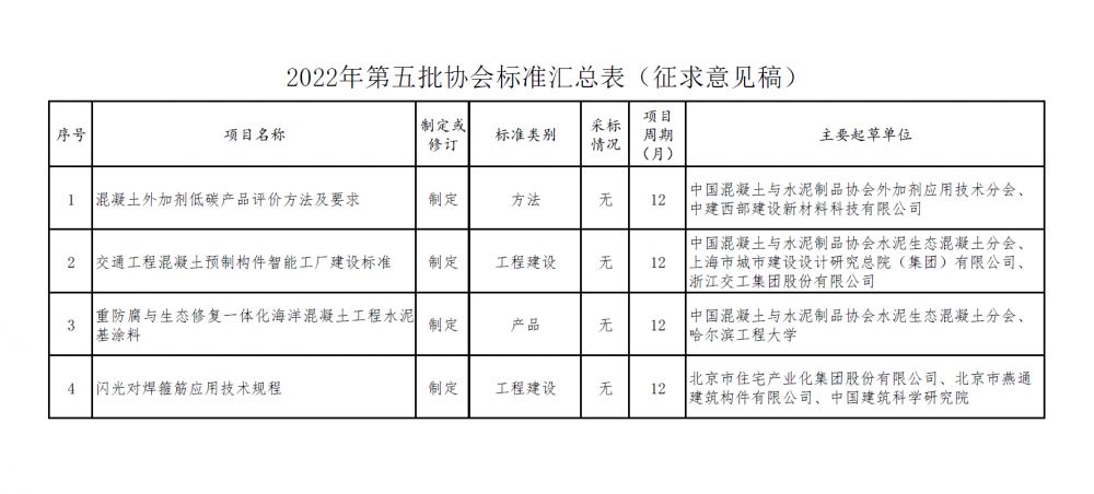 附件1 協(xié)會(huì)標(biāo)準(zhǔn)立項(xiàng)匯總表公示稿（放在文后配圖）.jpg