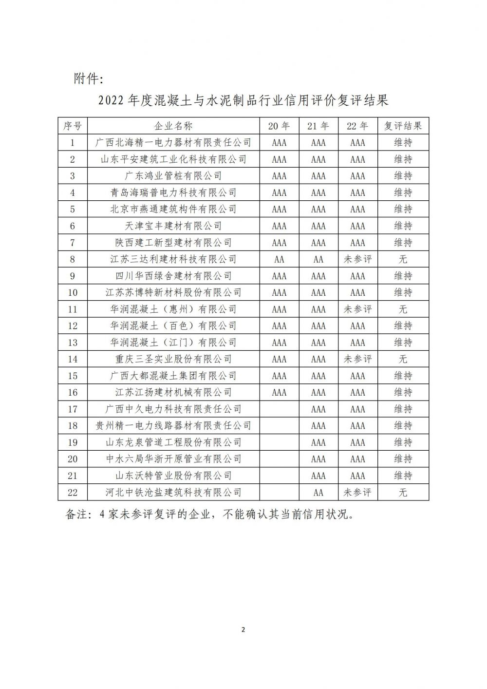 中制協(xié)字[2022]76號2022復(fù)評結(jié)果公告(1)_01.jpg