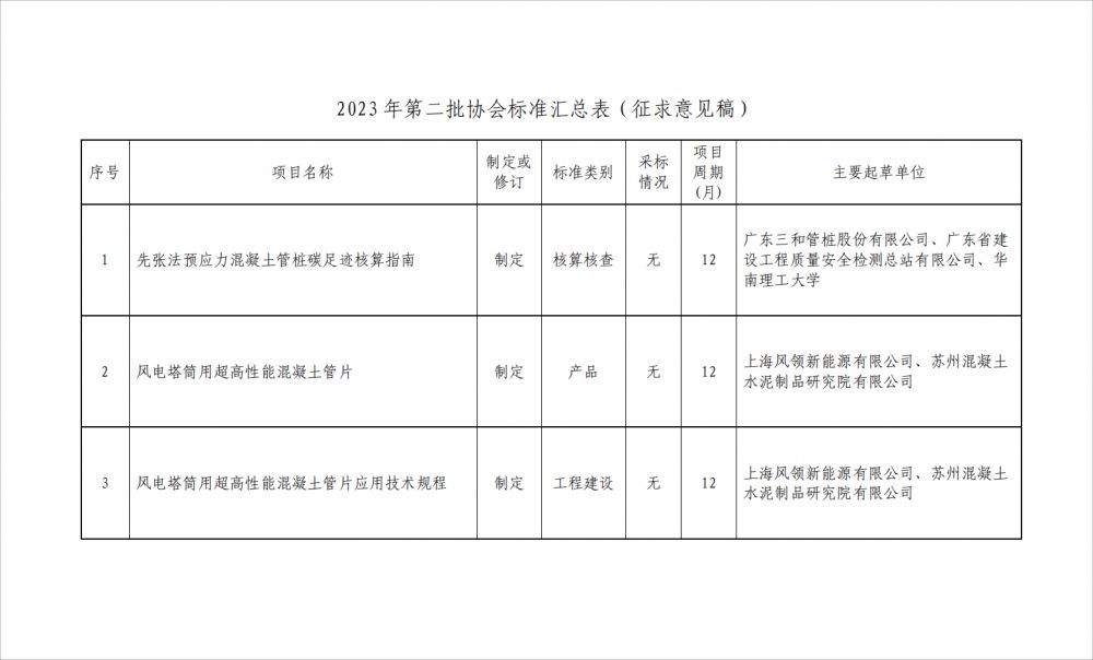 附件1 協(xié)會標準立項匯總表公示稿（此圖為正文后的配圖，已去頁碼）.png