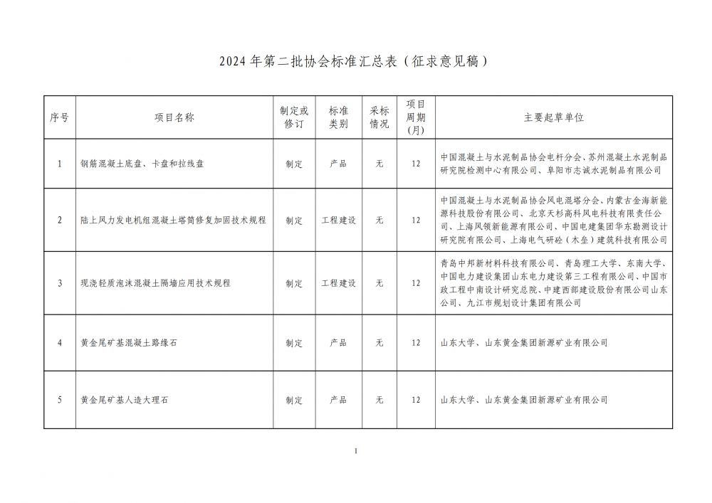 附件1 協(xié)會標(biāo)準(zhǔn)立項(xiàng)匯總表公示稿（總計(jì)5項(xiàng)）網(wǎng)站用配圖.png