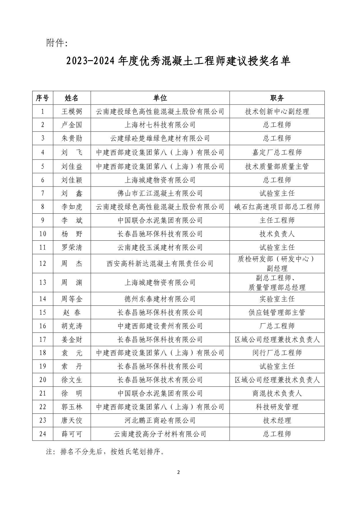 （2024）中混（預(yù)）字第20號(hào) 2023-2024年度優(yōu)秀混凝土工程師評(píng)選結(jié)果公示_1.jpg