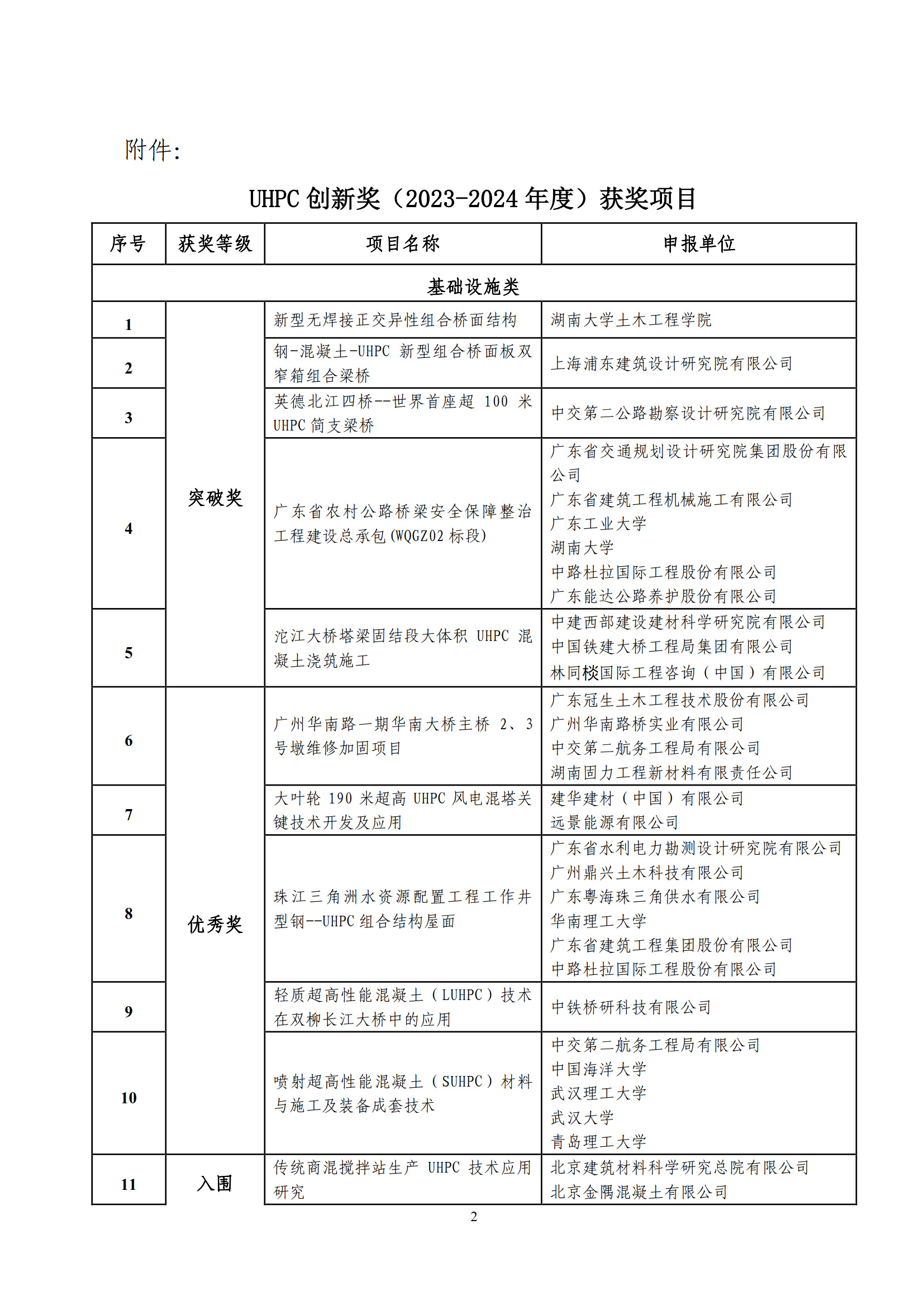 UHPC分会字[2025]02号 -关于公布UHPC创新奖（2023-2024）获奖作品的通知_1.jpg