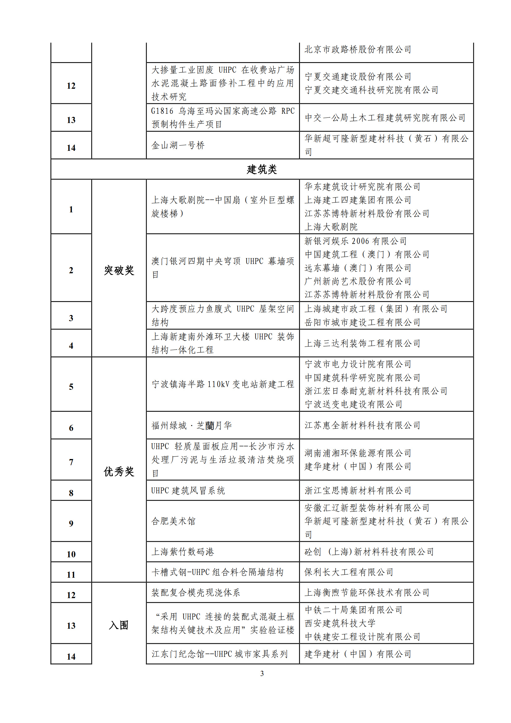 UHPC分会字[2025]02号 -关于公布UHPC创新奖（2023-2024）获奖作品的通知_2.jpg