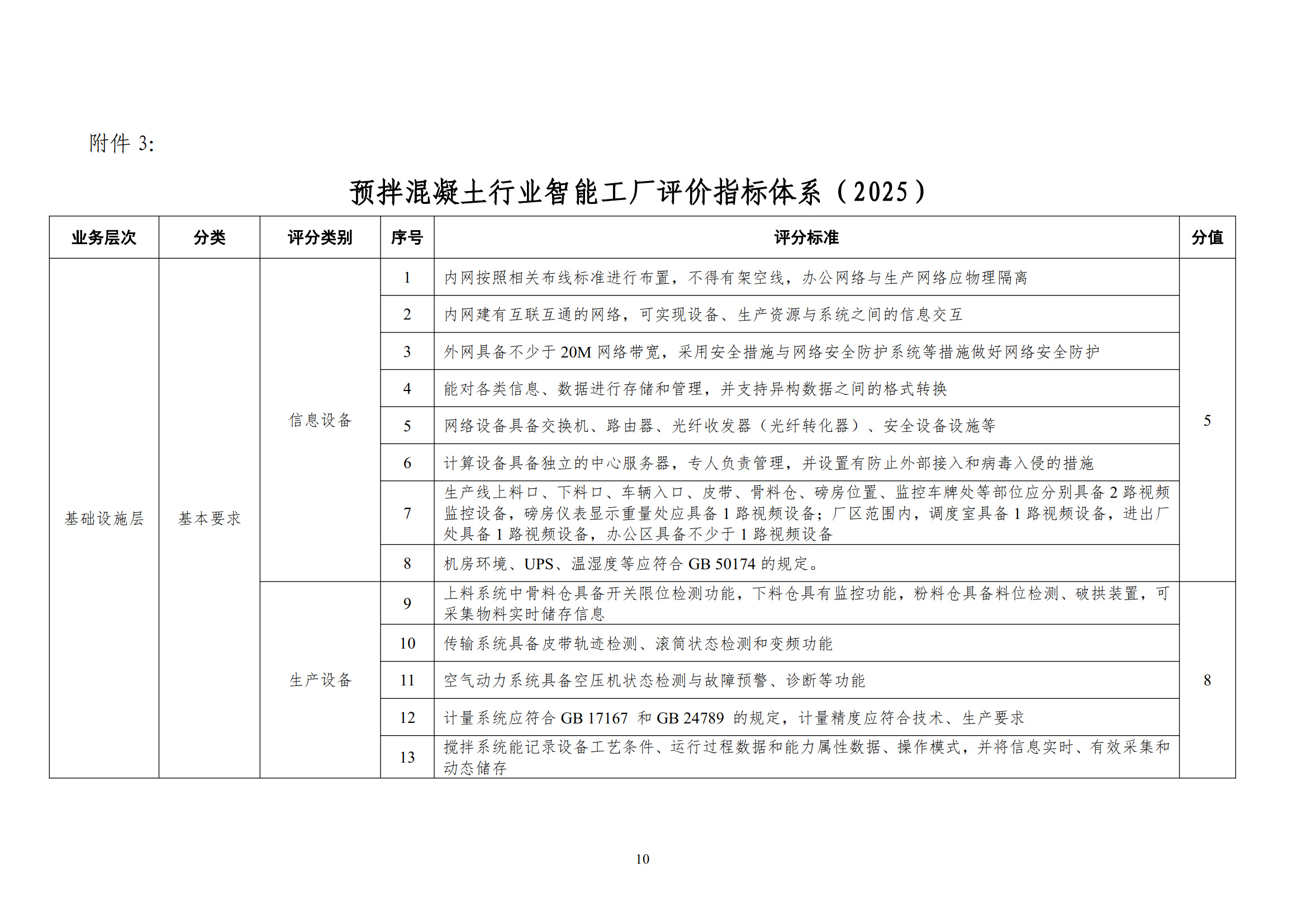 智能制造工作委員會字[2025]1號 關(guān)于開展2025年預(yù)拌混凝土行業(yè)智能工廠評價(jià)的通知_5.jpg