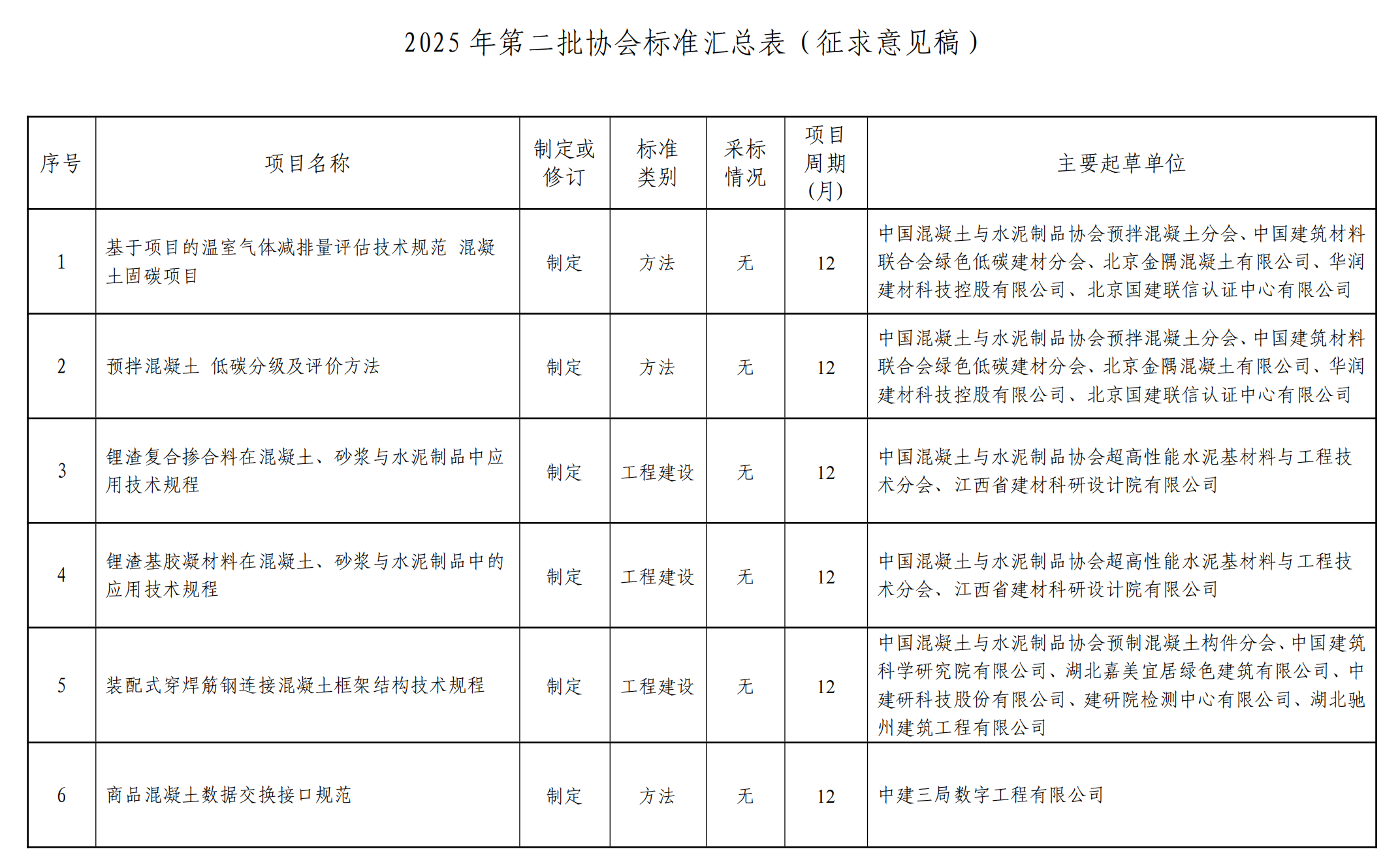 附件1 協會標準立項匯總表公示稿.png