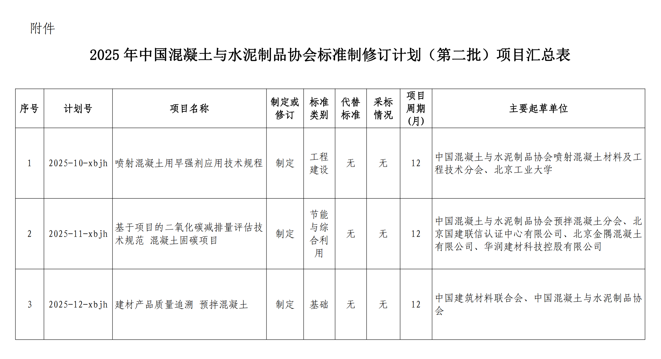 （通知中附件，上傳用）附件：2025年中國混凝土與水泥制品協(xié)會標準制修訂計劃（第二批）項目匯總表.png