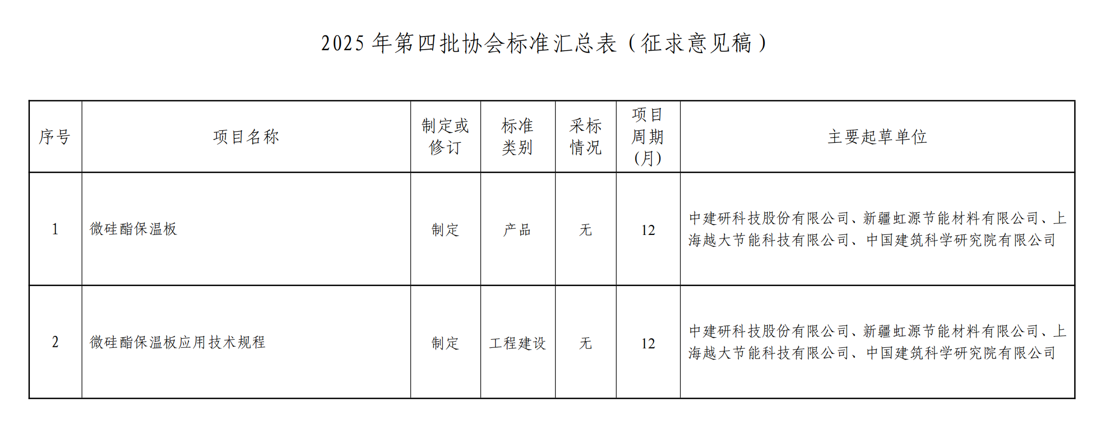 附件1 协会标准立项汇总表公示稿.png