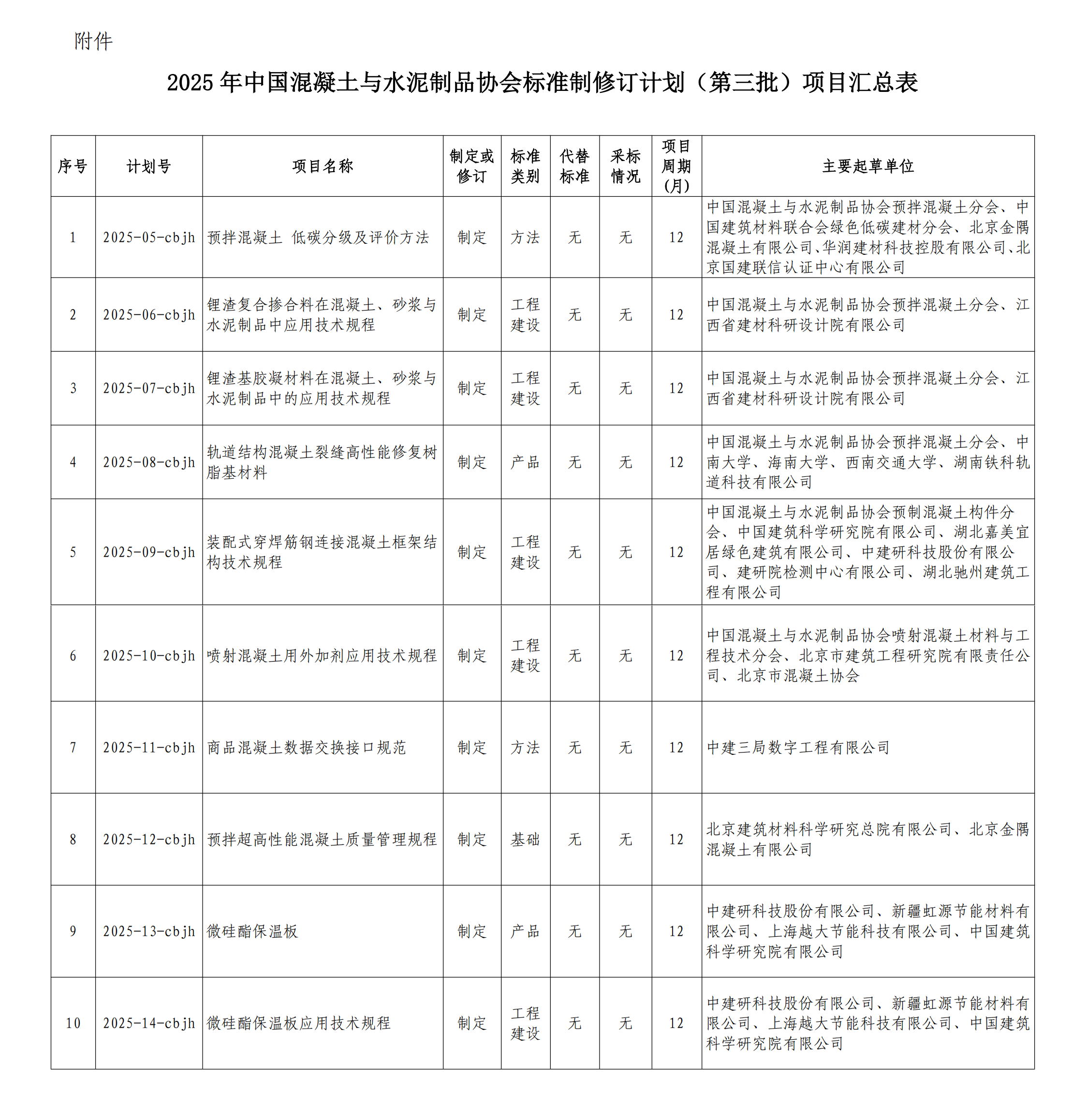 1761570694214425.png (通知中附件,上传用)附件:2025年中国混凝土与水泥制品协会标准制修订计划(第三批)项目汇总表.png