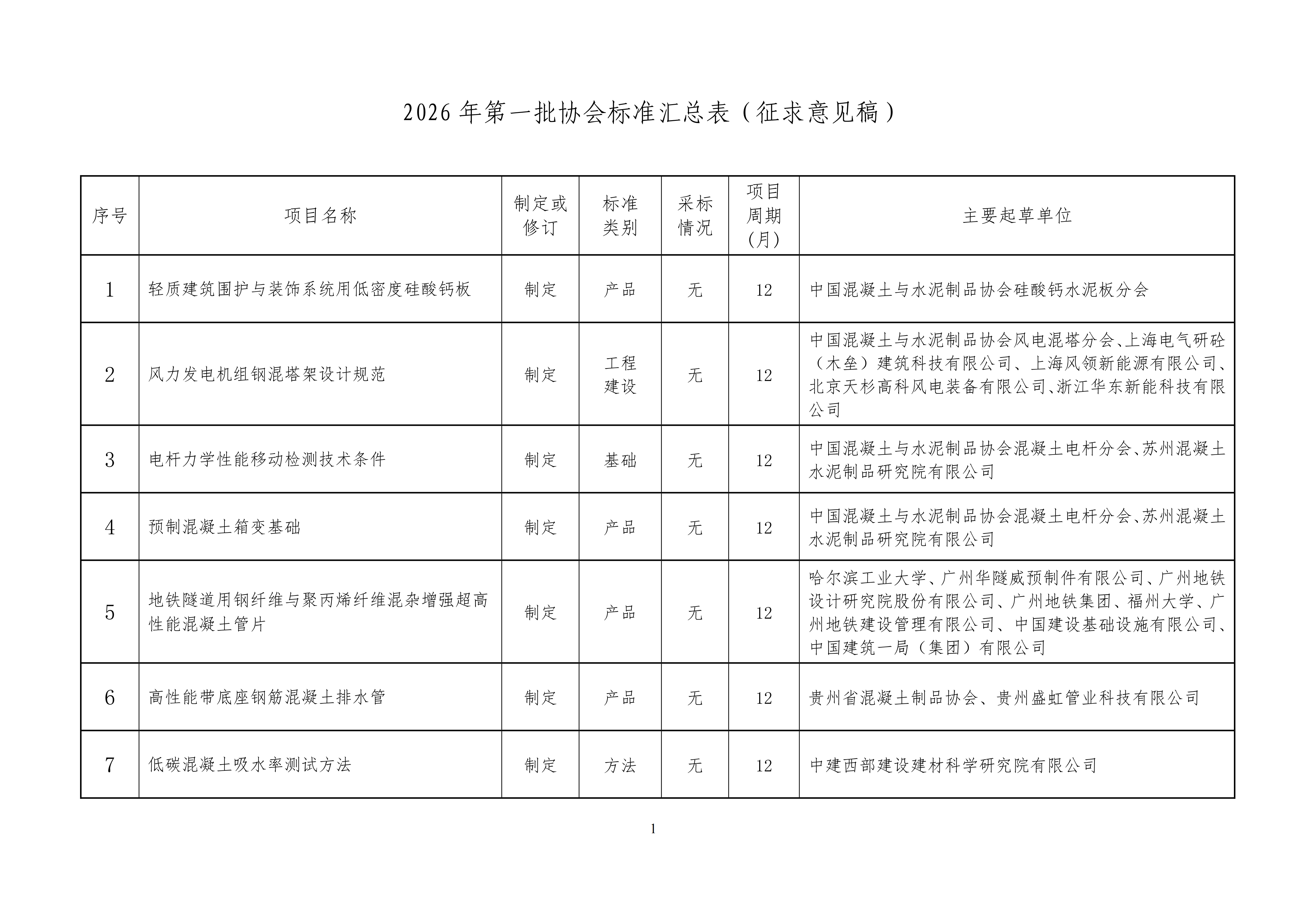 （文内配图）附件1 协会标准立项汇总表公示稿.png