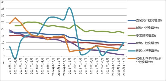 圖1 2014年～2015年各月各類相關(guān)投資累計增長情況