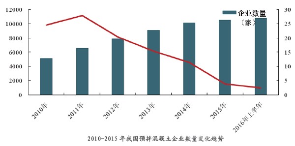 2010-2015 年我國(guó)預(yù)拌混凝土企業(yè)數(shù)量變化趨勢(shì)