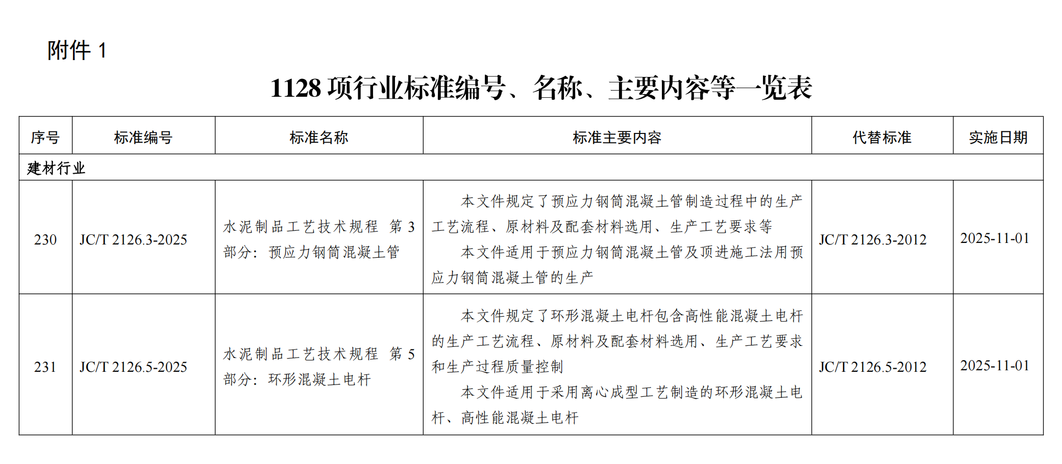 【圖2】附件：1. 1128項行業標準編號、名稱、主要內容等一覽表（其中，CCPA牽頭2項）.png