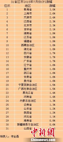 31省份7月CPI數(shù)據(jù)出爐22省份漲幅出現(xiàn)回升（表）