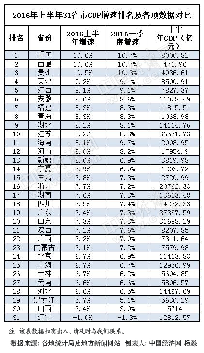 2016年上半年31省区GDP增速排行榜。