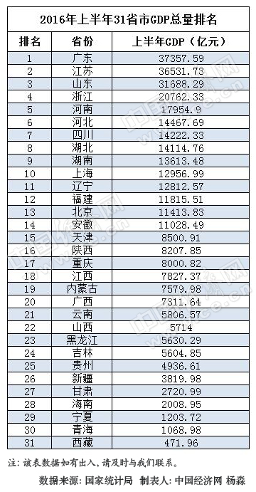 2016年上半年31省区总量排行榜。制表人：杨淼