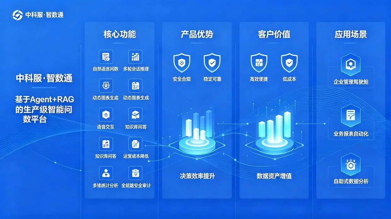 中科服・智数通｜基于 Agent+RAG 的生产级智能问数平台