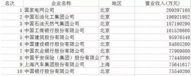 超级黑马！中国500强最新排名广汽集团上升至第52名！