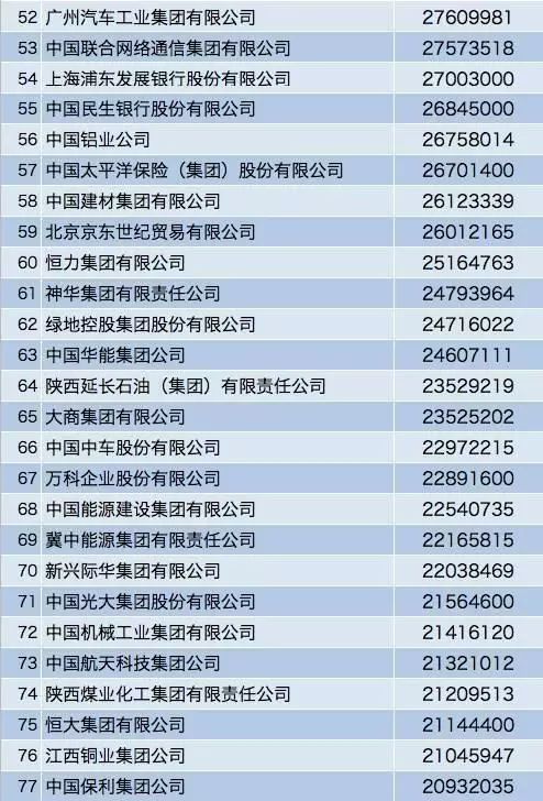超级黑马！中国500强最新排名广汽集团上升至第52名！
