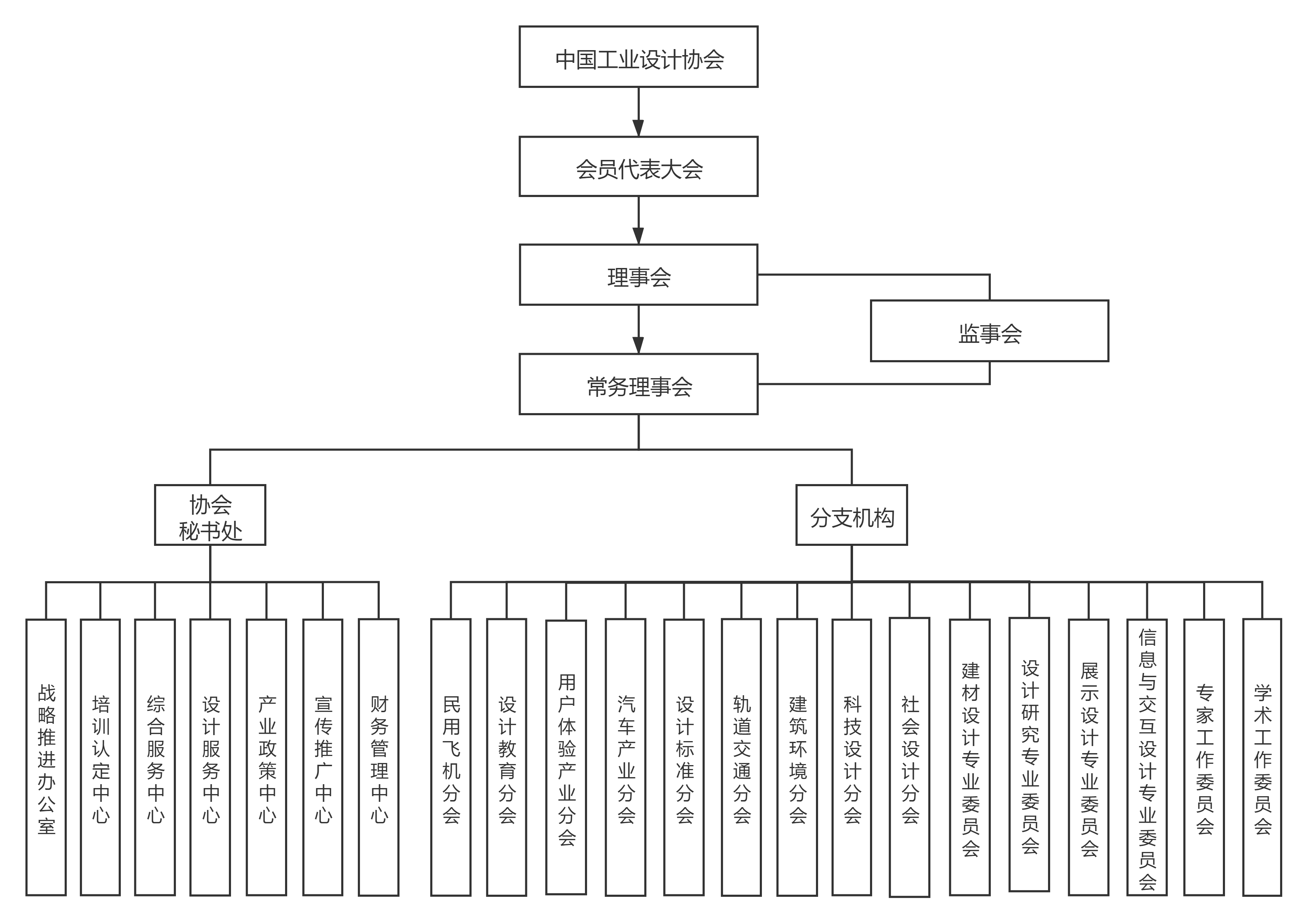 中国工业设计协会组织架构图.png