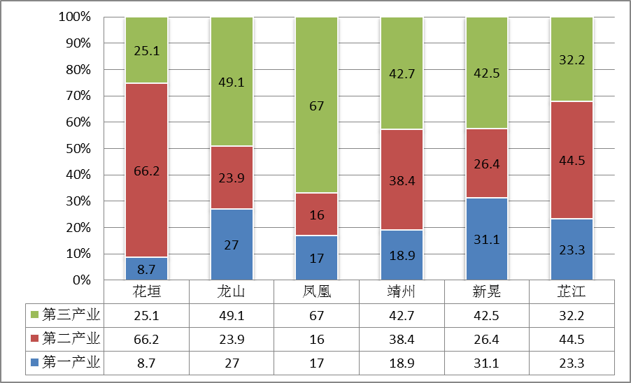2012年6县城三次产业结构